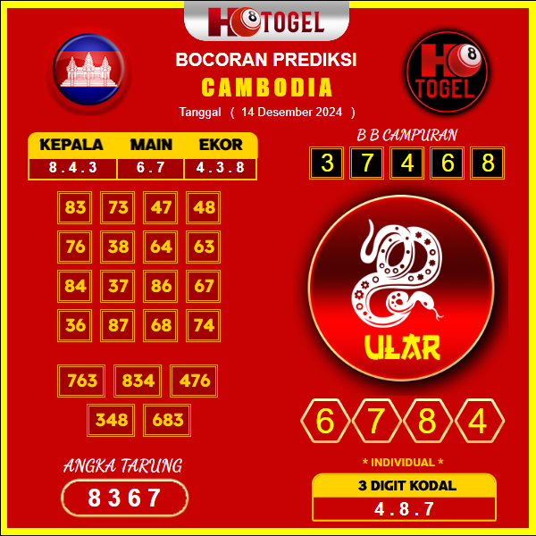 Prediksi Togel Cambodia 14 Desember