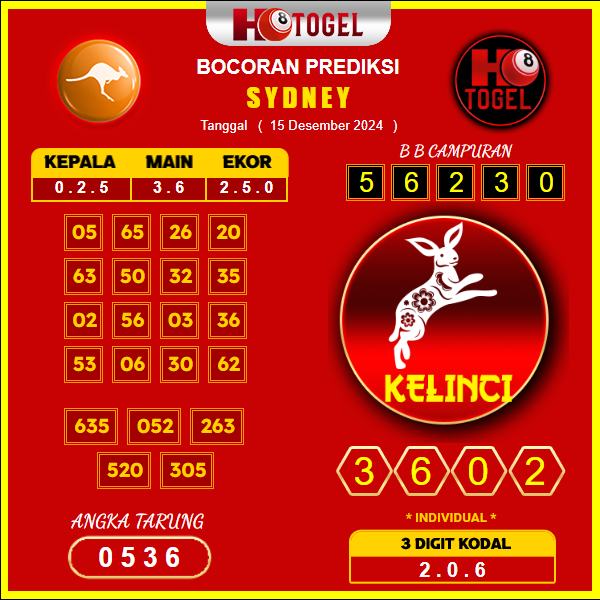 Prediksi Togel Sydney 15 Desember